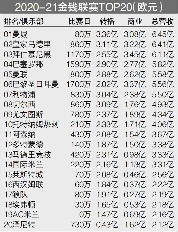 ——你如何评价利物浦现在的状态？滕哈赫：“他们在联赛中排名第一，在英超这样艰难的联赛中，能做到这一点，说明他们表现得非常好。